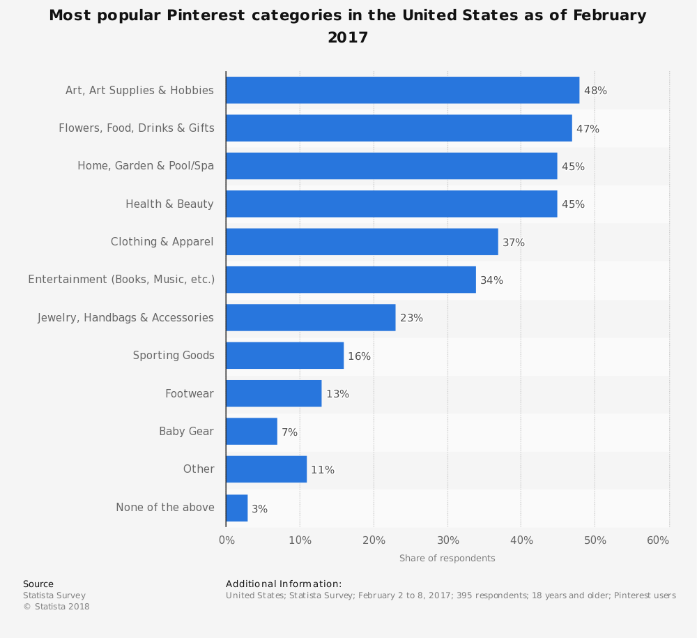  Estadística: categorías más populares de Pinterest en los Estados Unidos a partir de febrero de 2017 | Statista 