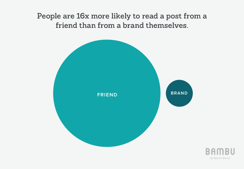 las personas tienen 16 veces más probabilidades de leer una publicación de un amigo que de una marca