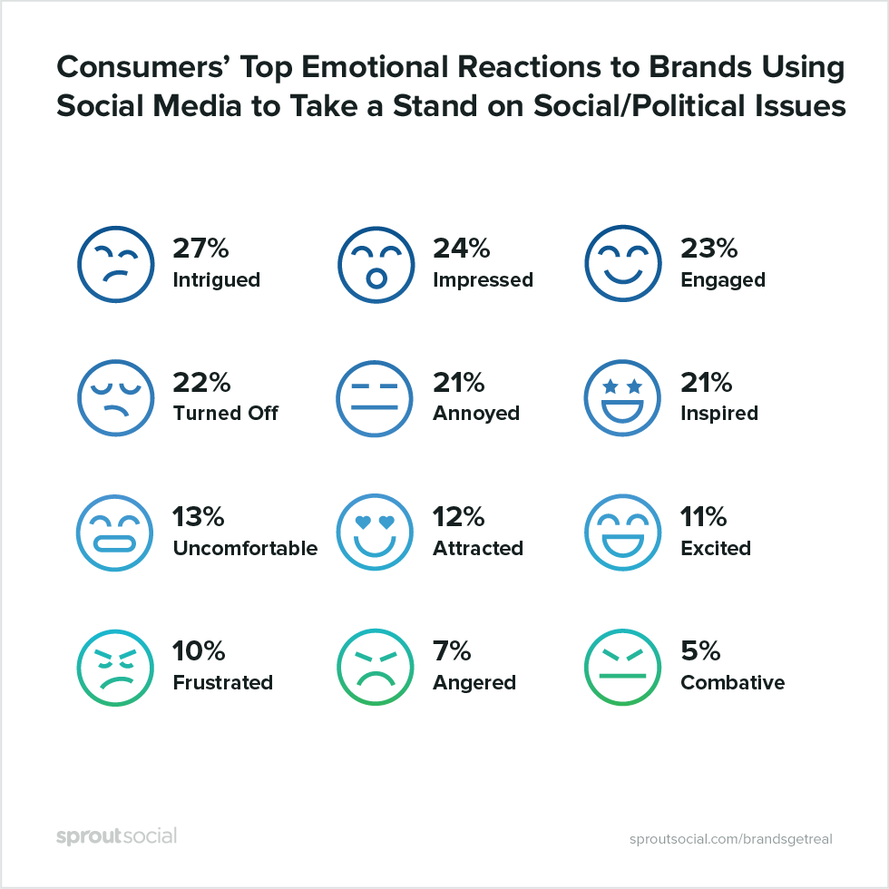 Las principales reacciones emocionales de los consumidores a las marcas que usan los medios sociales para tomar una posición en temas sociales y políticos