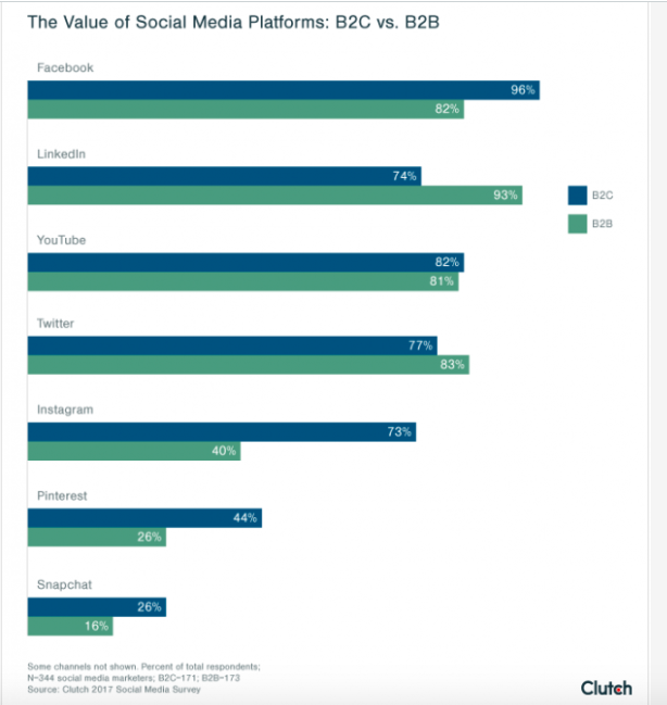 El valor de las plataformas de redes sociales: B2C vs B2B