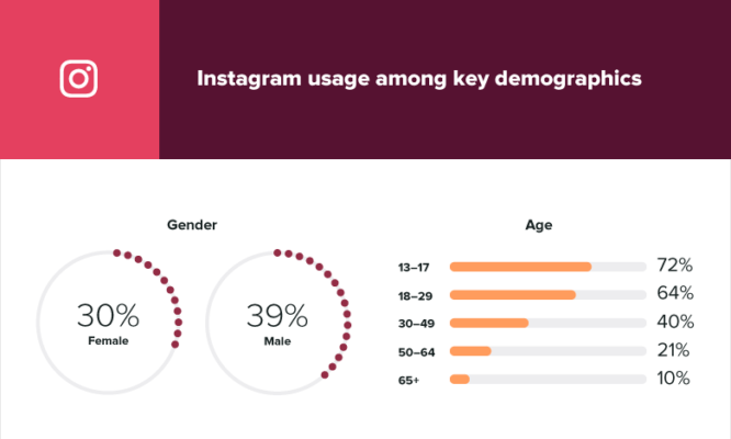 17 estadísticas de Instagram que los vendedores necesitan saber para 2019