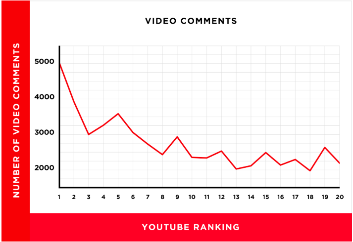 Video comentarios de YouTube ranking gráfico
