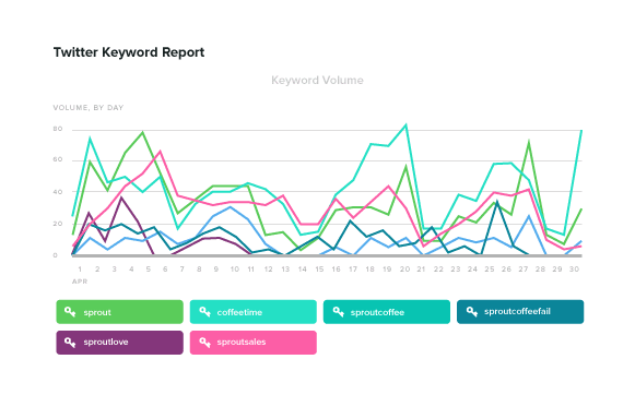 El Informe de palabras clave de Twitter de Sprouts muestra el volumen diario de palabras clave