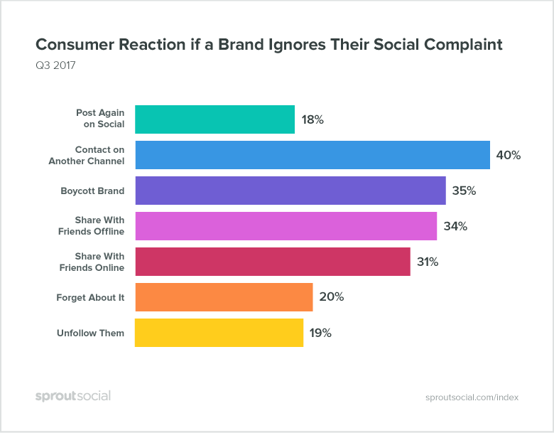 cómo reaccionan los consumidores si una marca ignora su queja en las redes sociales