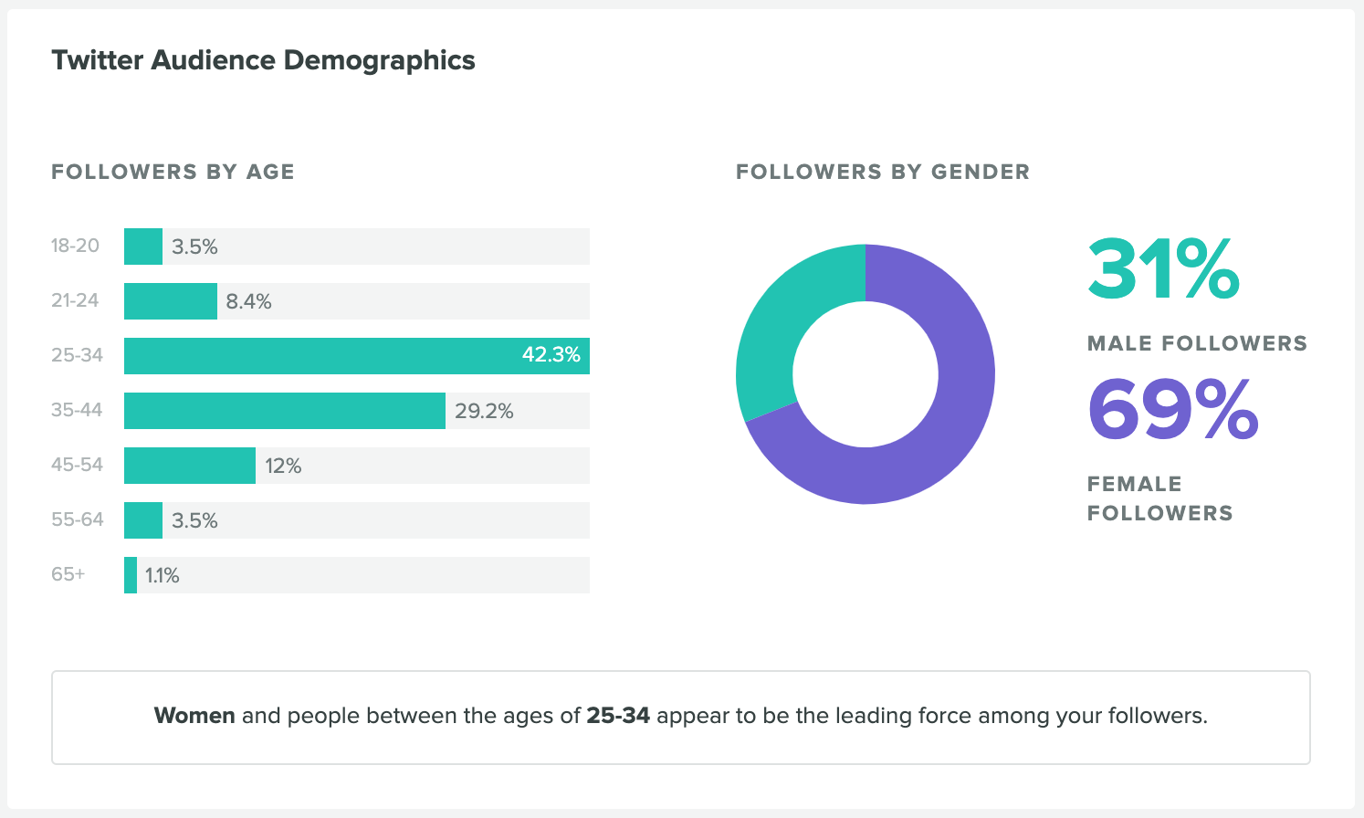 Auditoría de Twitter: analice sus datos demográficos con Sprout Social