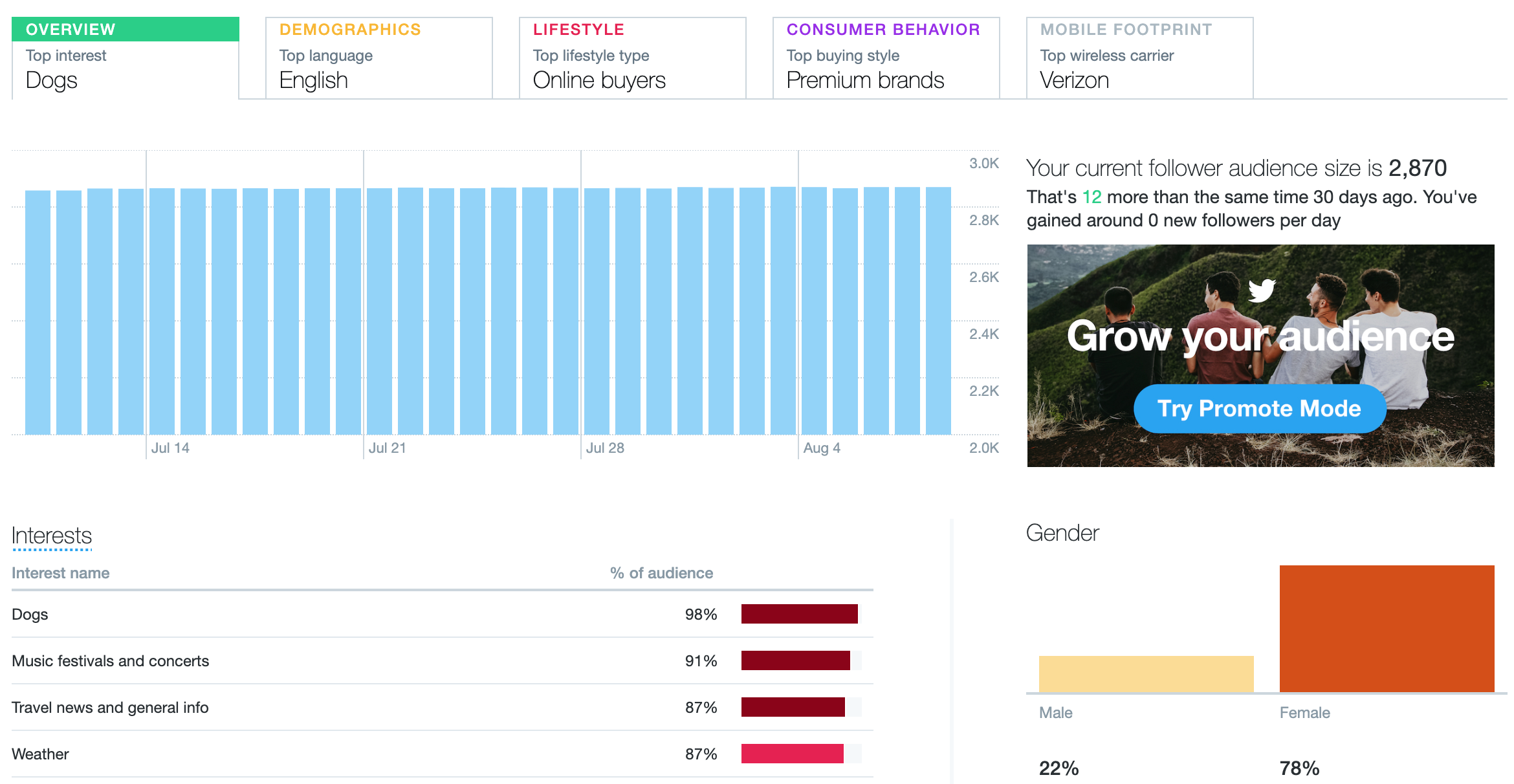 Auditoría de Twitter: analice los intereses de su audiencia con Twitter Analytics