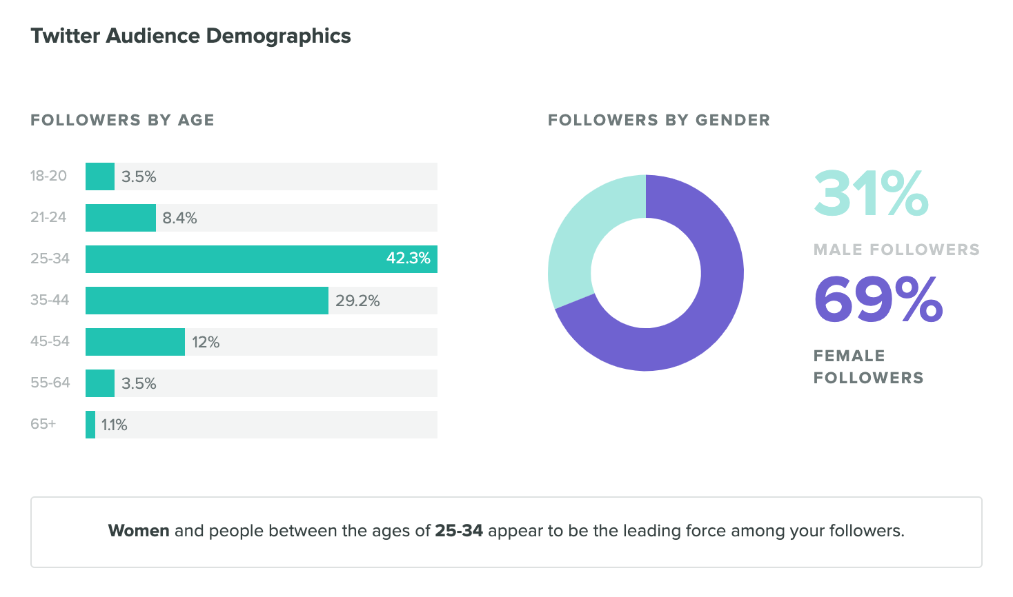 datos demográficos de twitter en sprout social - estadísticas de twitter