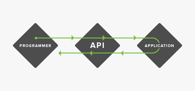 diagrama de flujo de definición de API