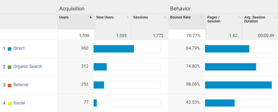Google Analytics puede ayudarlo a realizar un seguimiento del tráfico de su blog y de sus redes sociales