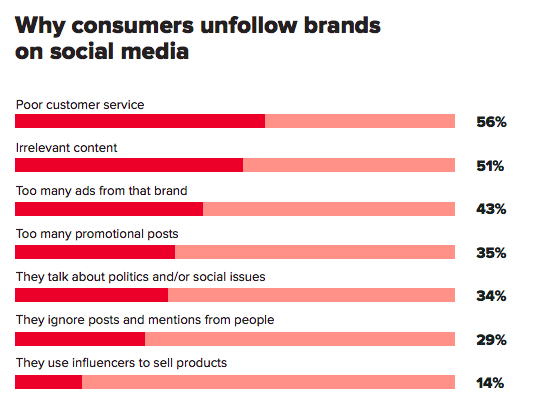 Por qué los consumidores dejan de seguir las marcas en las redes sociales