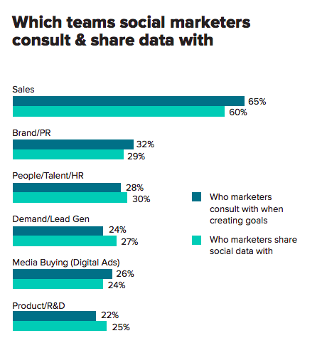 con qué equipos los especialistas en marketing social consultan y comparten datos