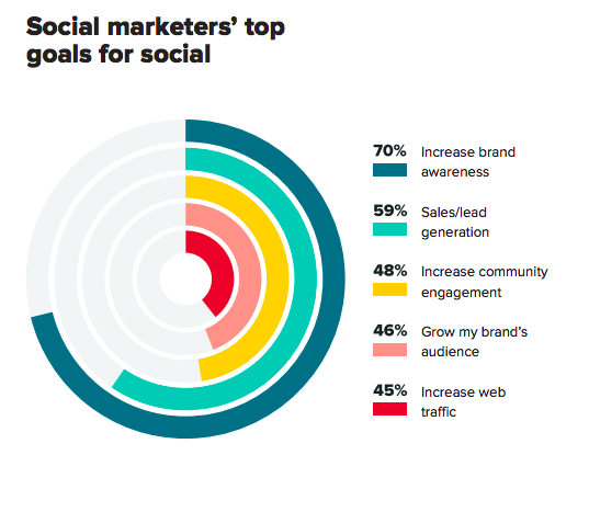 objetivos principales de los especialistas en marketing social para redes sociales