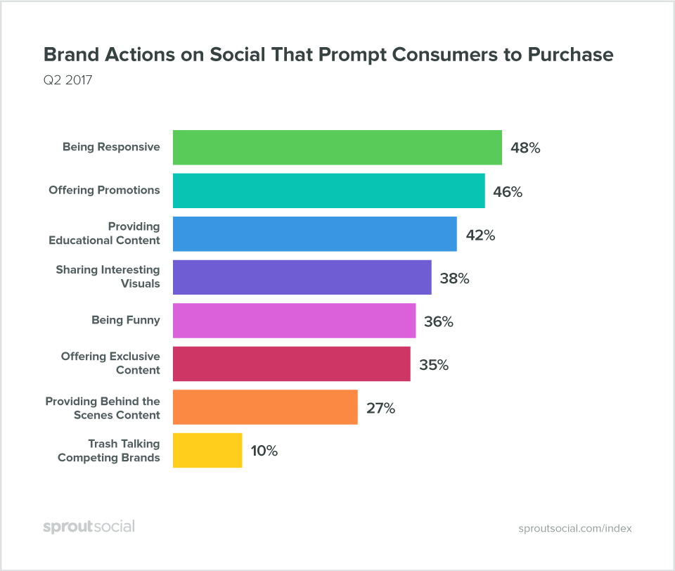 acciones de marca en redes sociales que incitan a los consumidores a comprar