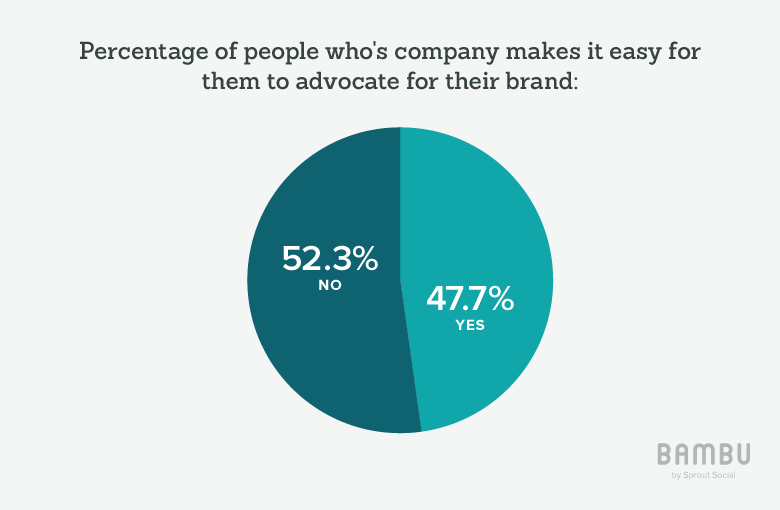 Porcentaje de personas cuya empresa facilita la defensa de su marca