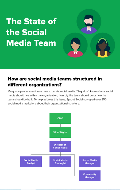 brotar infografía sobre el estado de los equipos de redes sociales